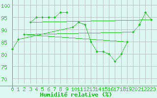 Courbe de l'humidit relative pour Combs-la-Ville (77)