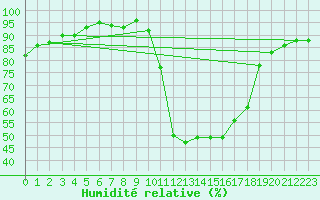Courbe de l'humidit relative pour Saint-Maximin-la-Sainte-Baume (83)