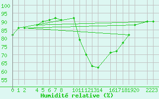Courbe de l'humidit relative pour Herrera del Duque
