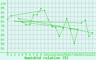 Courbe de l'humidit relative pour Flhli