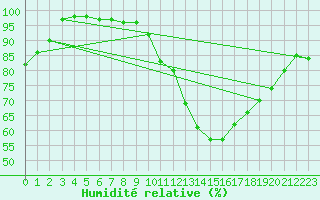 Courbe de l'humidit relative pour Abbeville (80)