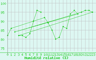 Courbe de l'humidit relative pour Petistraesk