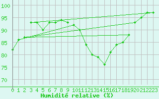 Courbe de l'humidit relative pour Hyres (83)