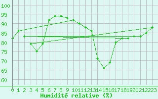Courbe de l'humidit relative pour Gourdon (46)