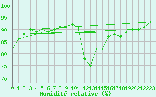Courbe de l'humidit relative pour Biarritz (64)