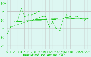 Courbe de l'humidit relative pour Lagny-sur-Marne (77)