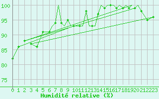 Courbe de l'humidit relative pour Blackpool Airport