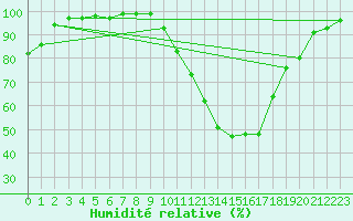 Courbe de l'humidit relative pour Tour-en-Sologne (41)