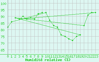 Courbe de l'humidit relative pour Lamballe (22)