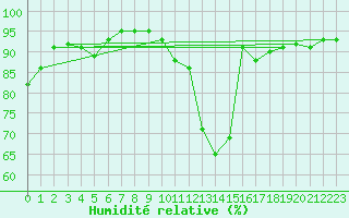 Courbe de l'humidit relative pour Rimbach-Prs-Masevaux (68)