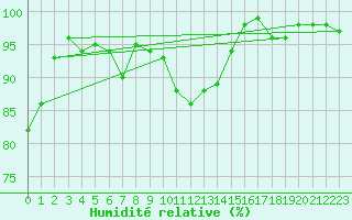 Courbe de l'humidit relative pour Zinnwald-Georgenfeld