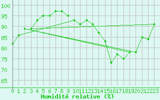Courbe de l'humidit relative pour Vila Real