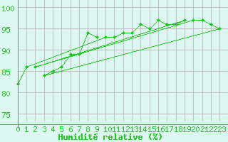 Courbe de l'humidit relative pour Saint-Mdard-d'Aunis (17)