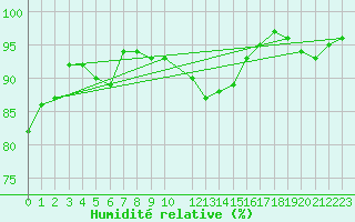 Courbe de l'humidit relative pour Metz (57)