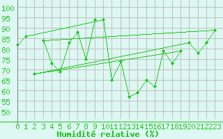 Courbe de l'humidit relative pour Naluns / Schlivera