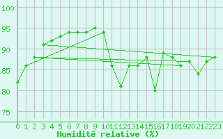 Courbe de l'humidit relative pour Sgur-le-Chteau (19)