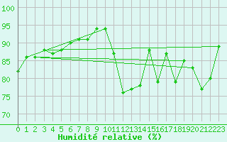 Courbe de l'humidit relative pour Ploumanac'h (22)