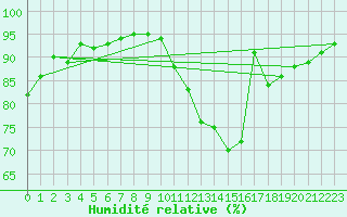 Courbe de l'humidit relative pour Nlu / Aunay-sous-Auneau (28)
