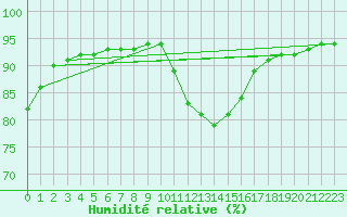 Courbe de l'humidit relative pour Sorgues (84)