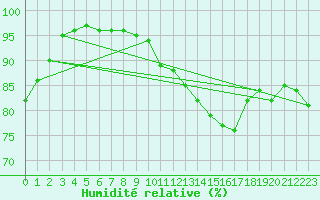 Courbe de l'humidit relative pour Le Talut - Belle-Ile (56)