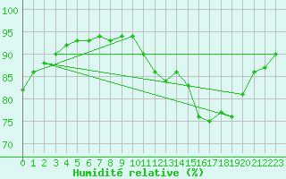 Courbe de l'humidit relative pour Besn (44)