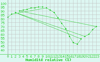 Courbe de l'humidit relative pour Souprosse (40)