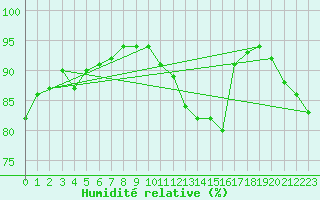 Courbe de l'humidit relative pour Toulouse-Francazal (31)