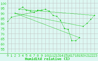 Courbe de l'humidit relative pour Aix-en-Provence (13)