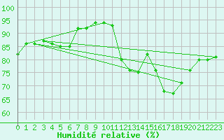 Courbe de l'humidit relative pour Le Puy - Loudes (43)