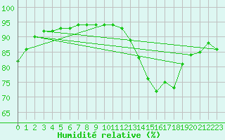 Courbe de l'humidit relative pour Malbosc (07)