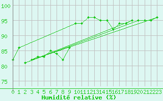 Courbe de l'humidit relative pour Nmes - Garons (30)
