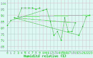 Courbe de l'humidit relative pour Poitiers (86)