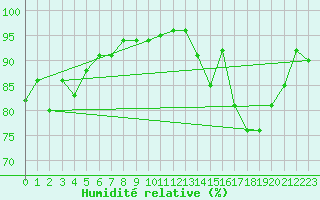 Courbe de l'humidit relative pour Troyes (10)
