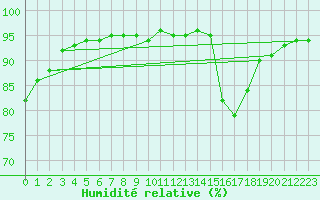 Courbe de l'humidit relative pour Saint-Martial-de-Vitaterne (17)