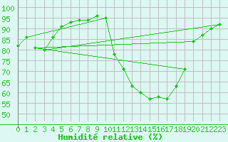 Courbe de l'humidit relative pour Corny-sur-Moselle (57)