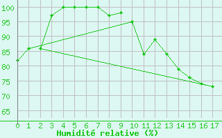 Courbe de l'humidit relative pour Sirdal-Sinnes