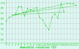 Courbe de l'humidit relative pour Alpinzentrum Rudolfshuette