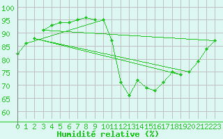 Courbe de l'humidit relative pour Nostang (56)