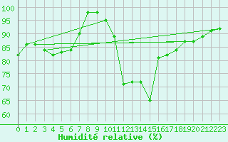 Courbe de l'humidit relative pour Oviedo
