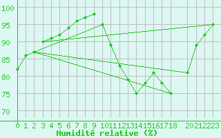 Courbe de l'humidit relative pour Blus (40)