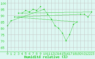 Courbe de l'humidit relative pour Sermange-Erzange (57)