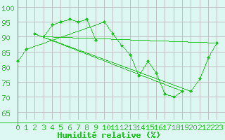 Courbe de l'humidit relative pour Poitiers (86)