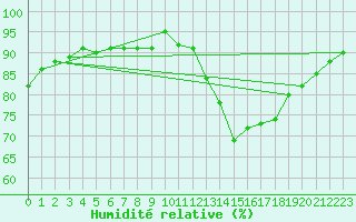 Courbe de l'humidit relative pour Hd-Bazouges (35)