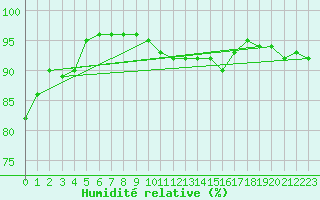 Courbe de l'humidit relative pour Katschberg