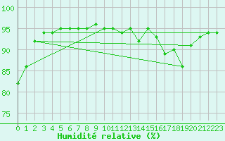 Courbe de l'humidit relative pour Goulles - Bagnard (19)