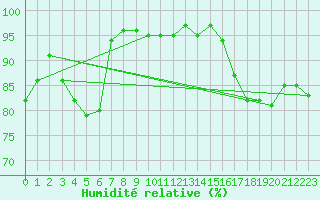 Courbe de l'humidit relative pour Meppen