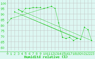 Courbe de l'humidit relative pour Rmering-ls-Puttelange (57)