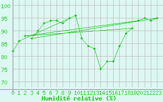 Courbe de l'humidit relative pour Evreux (27)