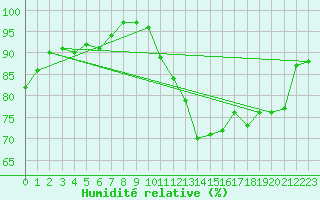 Courbe de l'humidit relative pour Le Havre - Octeville (76)