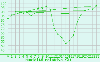 Courbe de l'humidit relative pour Dinard (35)